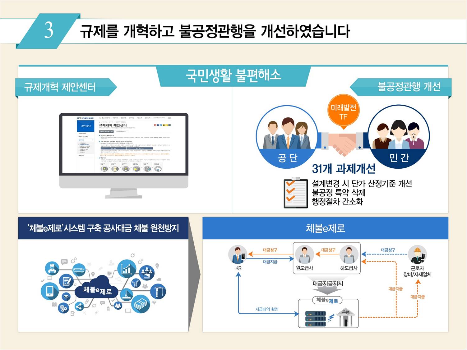 
				3. 규제를 개혁하고 불공정관행을 개선하였습니다.
				국민생활 불편해소-규제개혁 제안센터, 불공정관행 개선(공단과 민간간 미래발전 TF, 31개 과제개선, 설계변경시 단가 산정기준 개선,불공정 특약 삭제, 행정절차 간소화), 체불e제로 시스템 구축 공사대금 체불 원천방지, 체불e제로 흐름도											
				