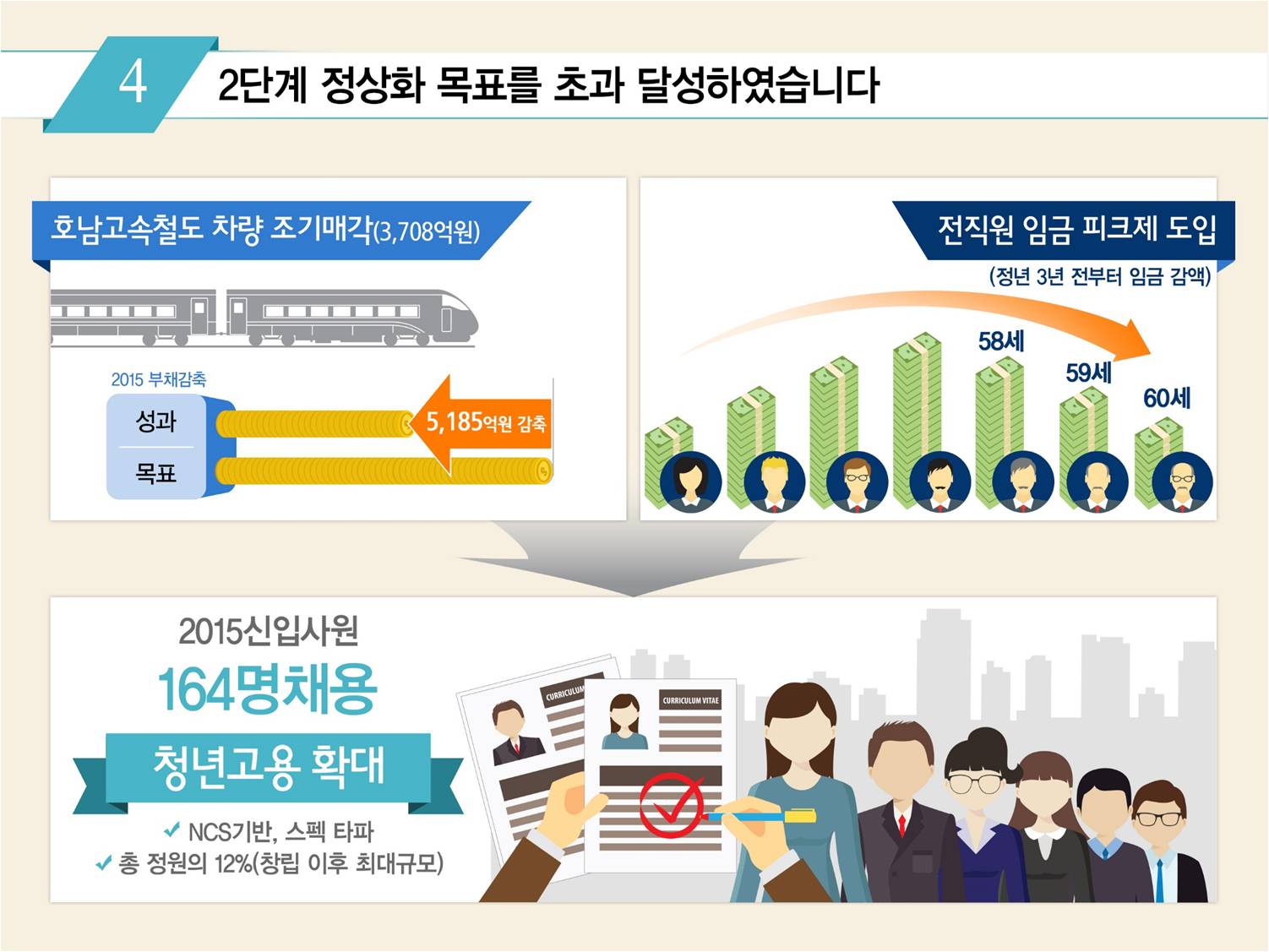 
				4. 2단계 정상화 목표를 초과 달성하였습니다.
				호남고속철도 차량 조기매각(3,708억원)-2015년 부채감축(성과 5,185억원 감축)
				전직원 임금 피크제 도입(정년3년전부터 임금감액)
				2015신입사원 164명채용-청년고용확대(1.NCS기반, 스펙타파,2.총 정원의 12%(창립 이후 최대규모))
				