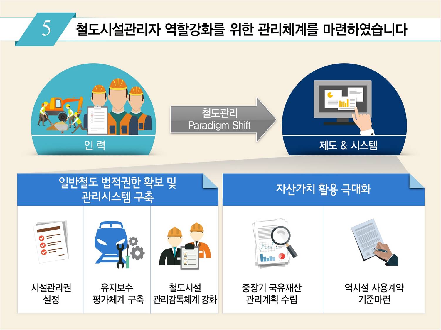
				5. 철도시설관리자 역할강화를 위한 관리체계를 마련하였습니다.
				인력 -> 철도관리(Paradigm Shift) -> 제도&시스템
				일반철도 법적권한 확보 및 관리시스템 구축-시설관리권설정, 유지보수 평가체계 구축, 철도시설 관리감독체계 강화
				자산가치 활용 극대화-중장기 국유재산 관리계획 수립, 역시설 사용계약 기준마련
				