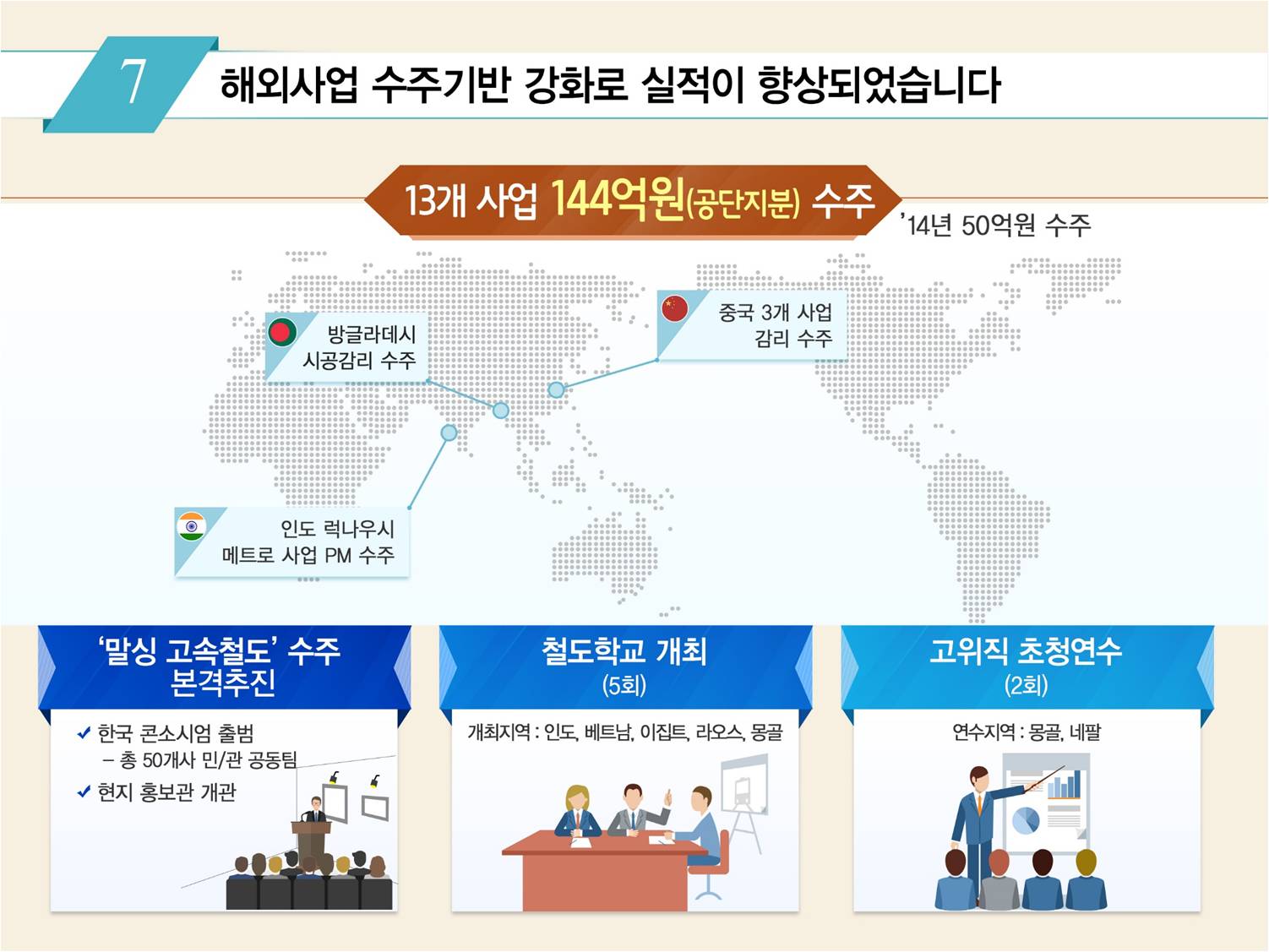 
				7. 해외사업 수주기반 강화로 실적이 향상되었습니다.
				13개사업 144억원(공단지분) 수주, '14년 50억원 수주(중국 3개 사업 감리 수주, 방글라데시 시공감리 수주, 인도 럭나우시 메트로 사업PM 수주)
				'말싱 고속철도' 수주 본격추진
				- 한국 콘소시엄 출범 (총 50개사 민/관 공동팀)
				- 현지 홍보관 개관
				철도학교 개최(5회)
				- 개최지역 : 인도, 베트남, 이집트, 라오스, 몽골
				고위직 초청연수(2회)
				- 연수지역 : 몽골, 네팔
				