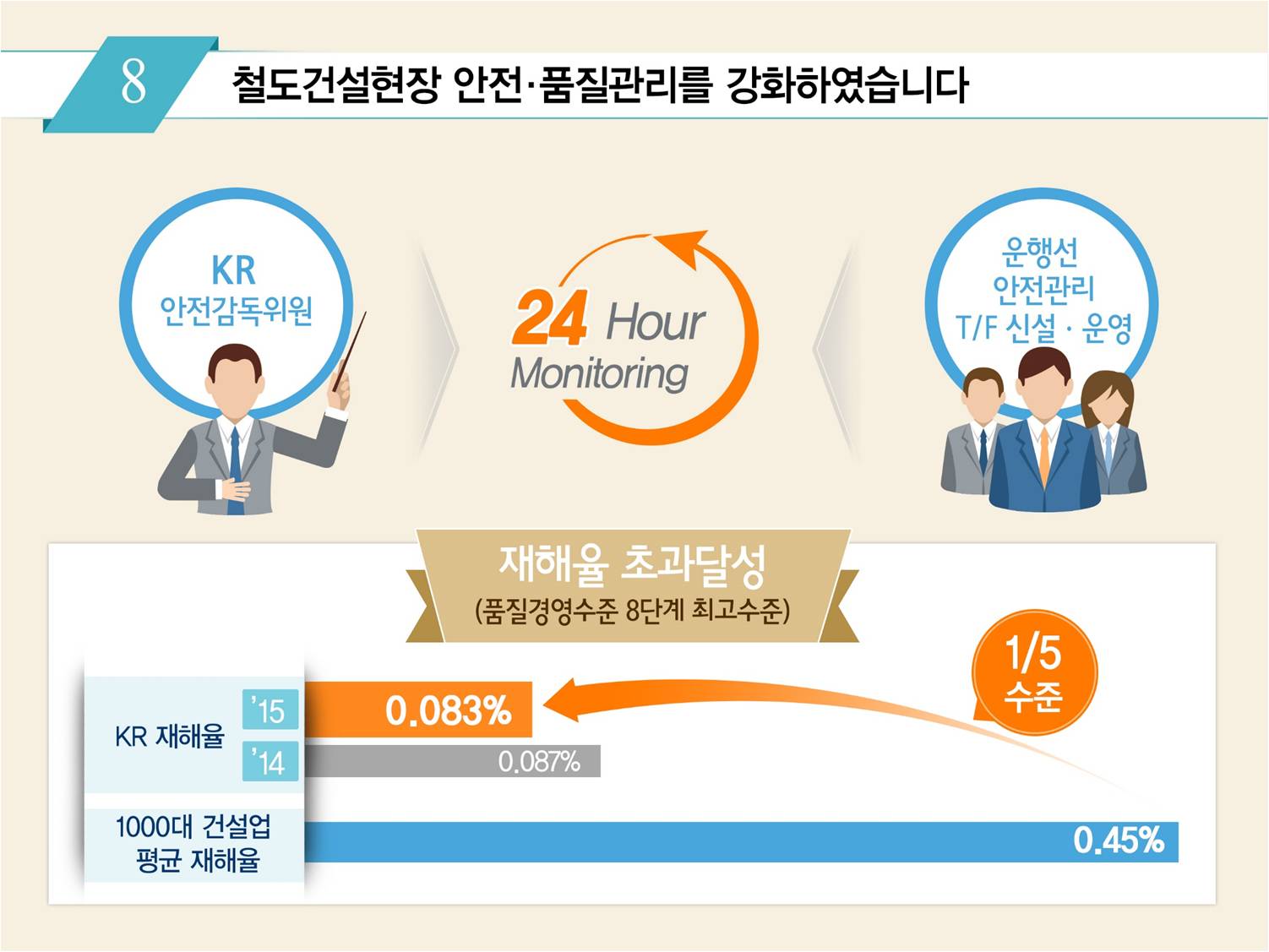 
				8. 철도건설현장 안전·품질관리를 강화하였습니다.
				KR안전감독위원, 운행선 안전관리 T/F신설·운영팀 등 24시간 모니터링
				재해율 초과달성(품질경영수준 8단계 최고수준)
				KR재해율 14년 대비 5분의 1 수준
				1000대 건설업 평균 재해율 0.45%	
				