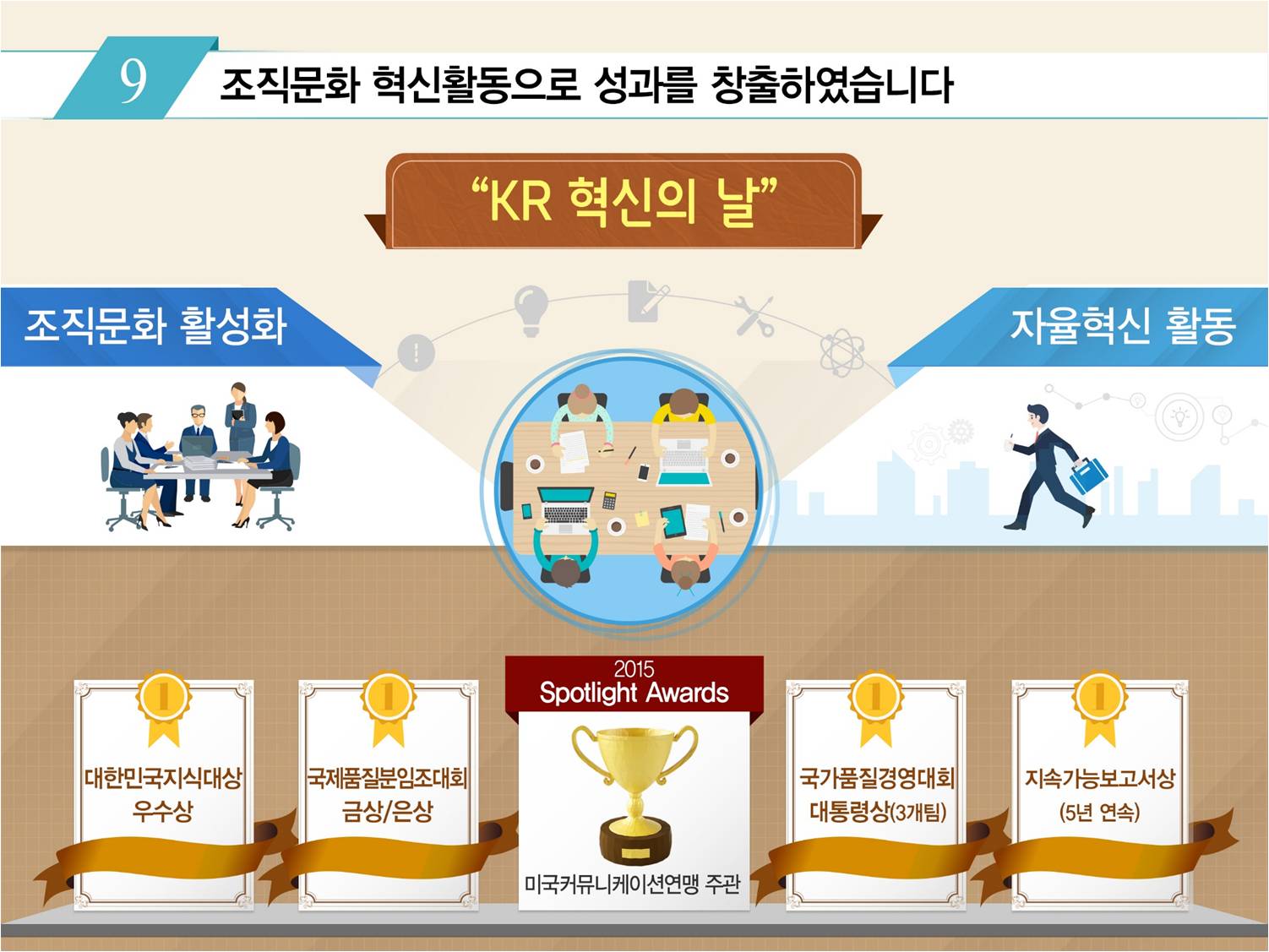 
				9. 조직문화 혁신활동으로 성과를 창출하였습니다.
				KR혁신의 날-조직문화 활성화, 자율혁신 활동
				수상내역
				- 대한민국지식대상 우수상
				- 국제품질분임조대회 금상/은상
				- 2015 Spotlight Awards 수상
				- 국가경영품질대회 대통령상
				- 지속가능보고서상(5년연속)
				