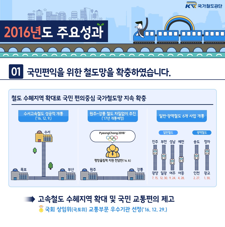 2016년 주요성과 1.국민편익을 위한 철도망을 확충하였습니다. 