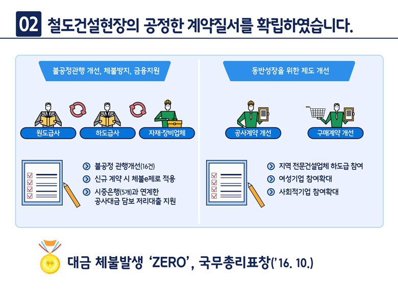 2. 철도건설현장의 공정한 계약질서를 확립하였습니다.