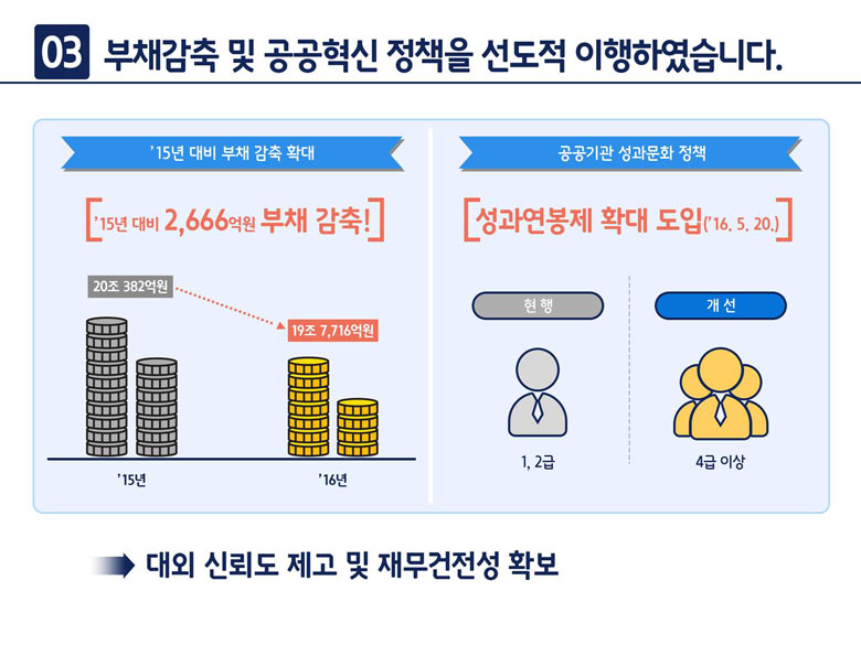 3. 부채감축 및 공공혁신 정책을 선도적 이행하였습니다.