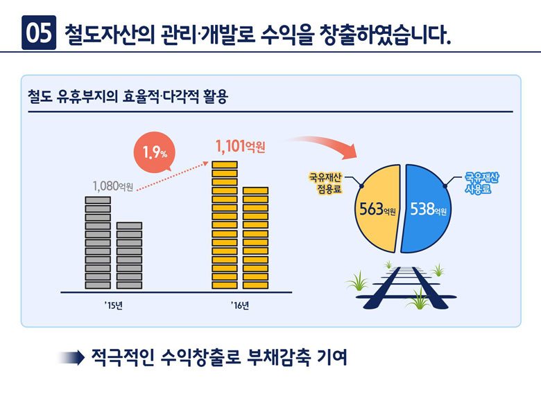 5. 철도자산의 관리.개발로 수익을 창출하였습니다.