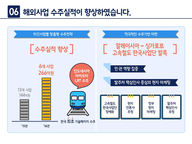 6. 해외사업 수주실적이 향상하였습니다.