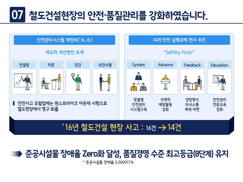 7. 철도건설현장의 안전.품질관리를 강화하였습니다.