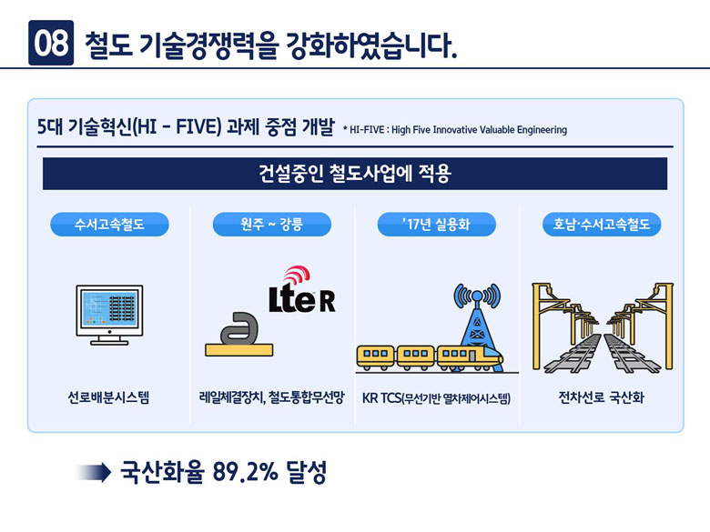 8. 철도 기술경쟁력을 강화하였습니다.