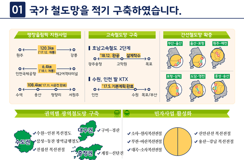 1. 국가철도망을 적기 구축하였습니다.