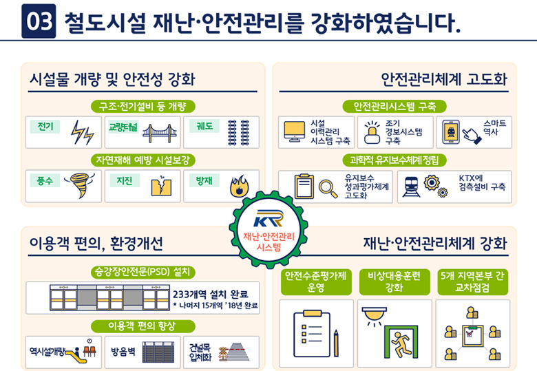 3. 철도시설 재난.안전관리를 강화하였습니다.