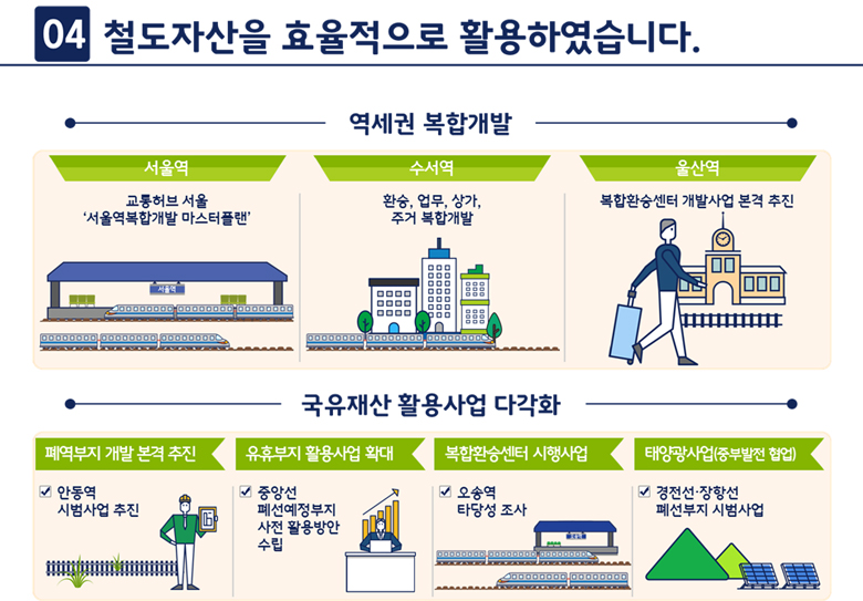 4. 철도자산을 효율적으로 활용하였습니다.