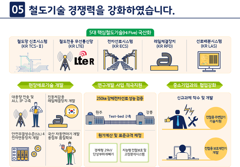 5. 철도기술 경쟁력을 강화하였습니다.