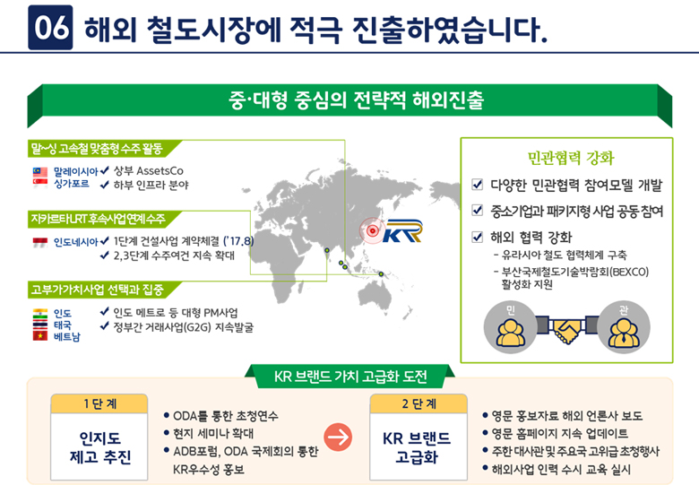 6. 해외 철도시장에 적극 진출하였습니다.
