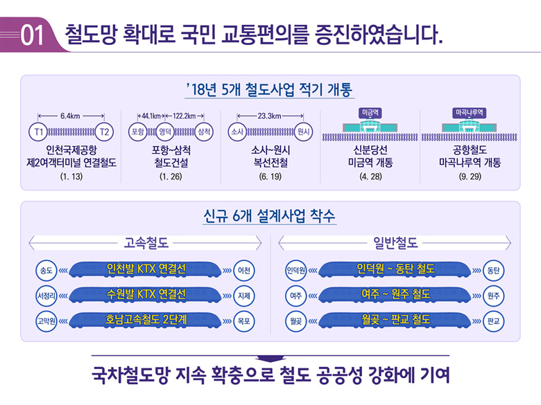 1. 철도망 확대로 국민 교통편의를 증진하였습니다.