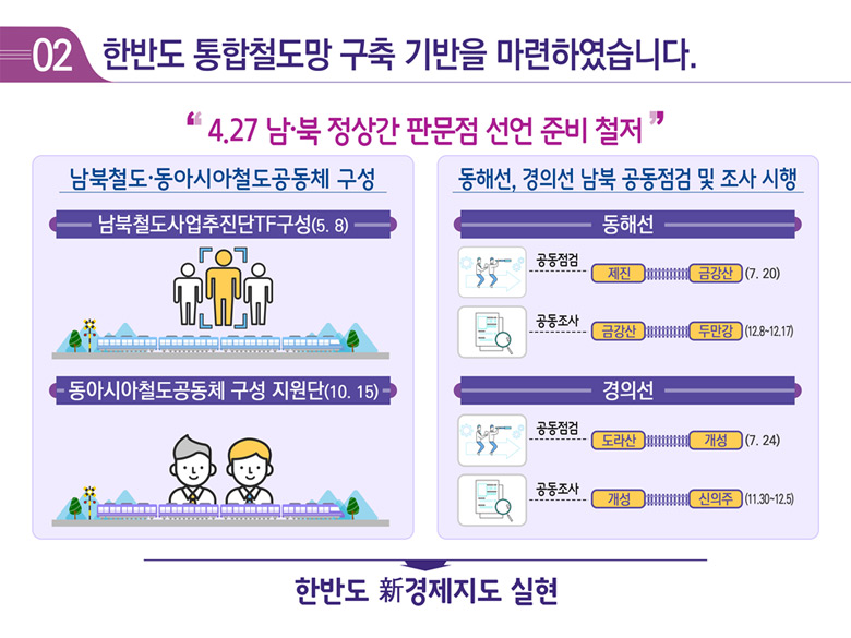 2. 한반도 통합철도망 구축 기반을 마련하였습니다.