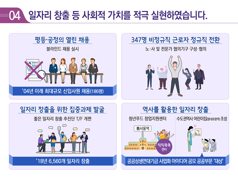 4. 일자리 창출 등 사회적 가치를 적극 실현하였습니다.