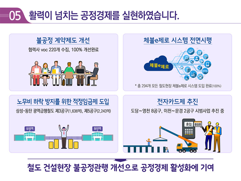 5. 활력이 넘치는 공정경제를 실현하였습니다.