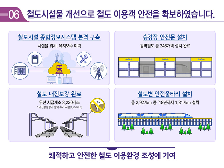 6. 철도시설물 개선으로 이용객 안전을 확보하였습니다.