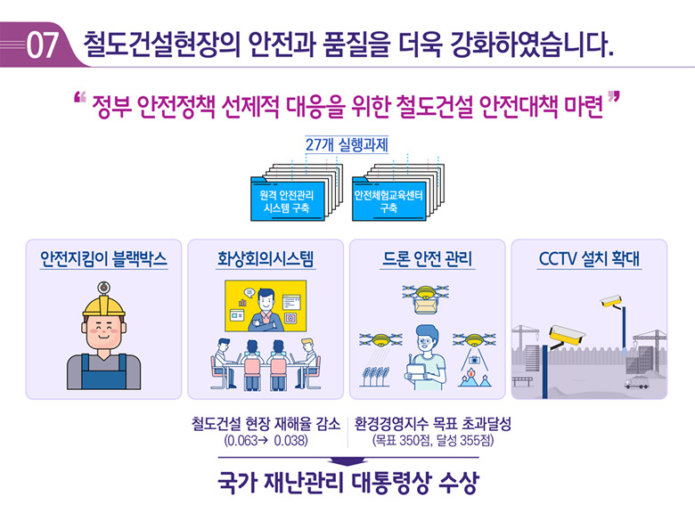 7. 철도건설현장의 안전과 품질을 더울 강화하였습니다.