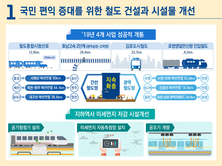 1. 국민 편익 증대를 위한 철도 건설과 시설물 개선