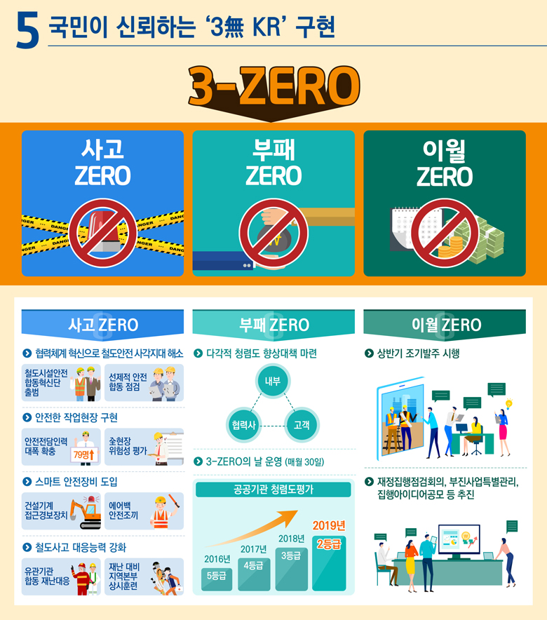 5. 국민이 신뢰하는 '3無 KR' 구현