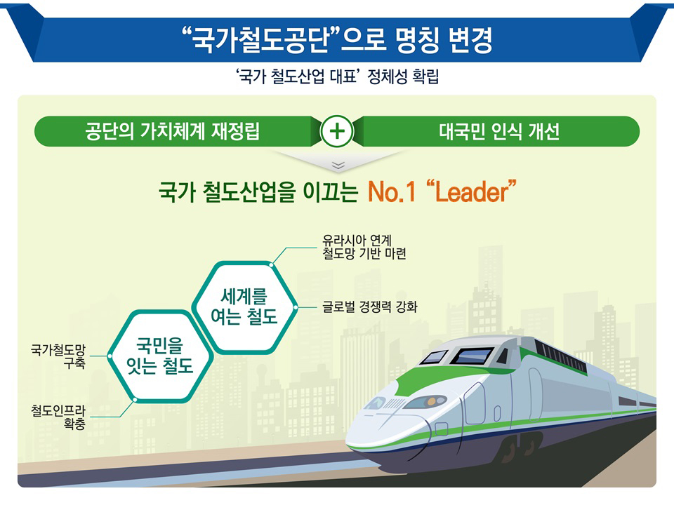 1. '국가철도공단'으로 명칭 변경