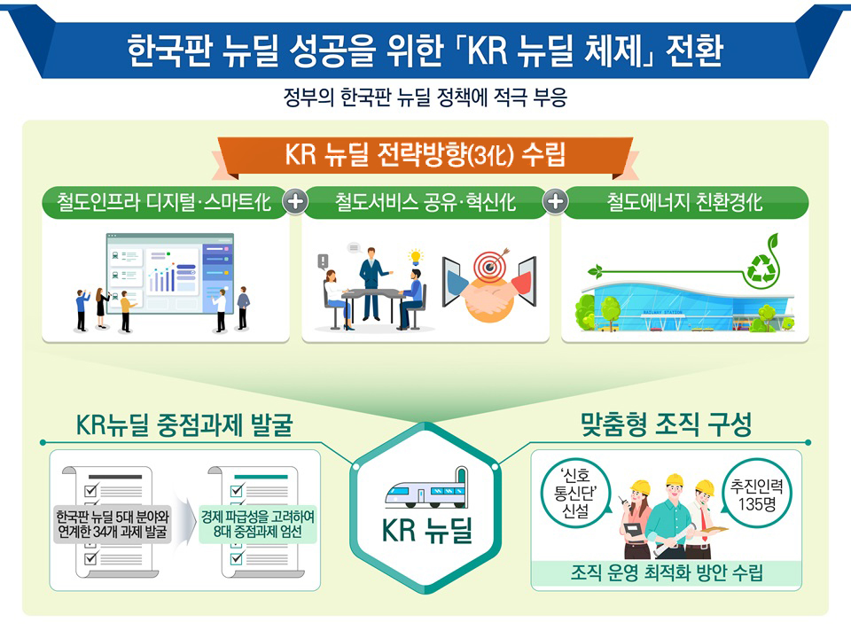 2. 한국판 뉴딜 성공을 위한 「KR 뉴딜 체제」 전환