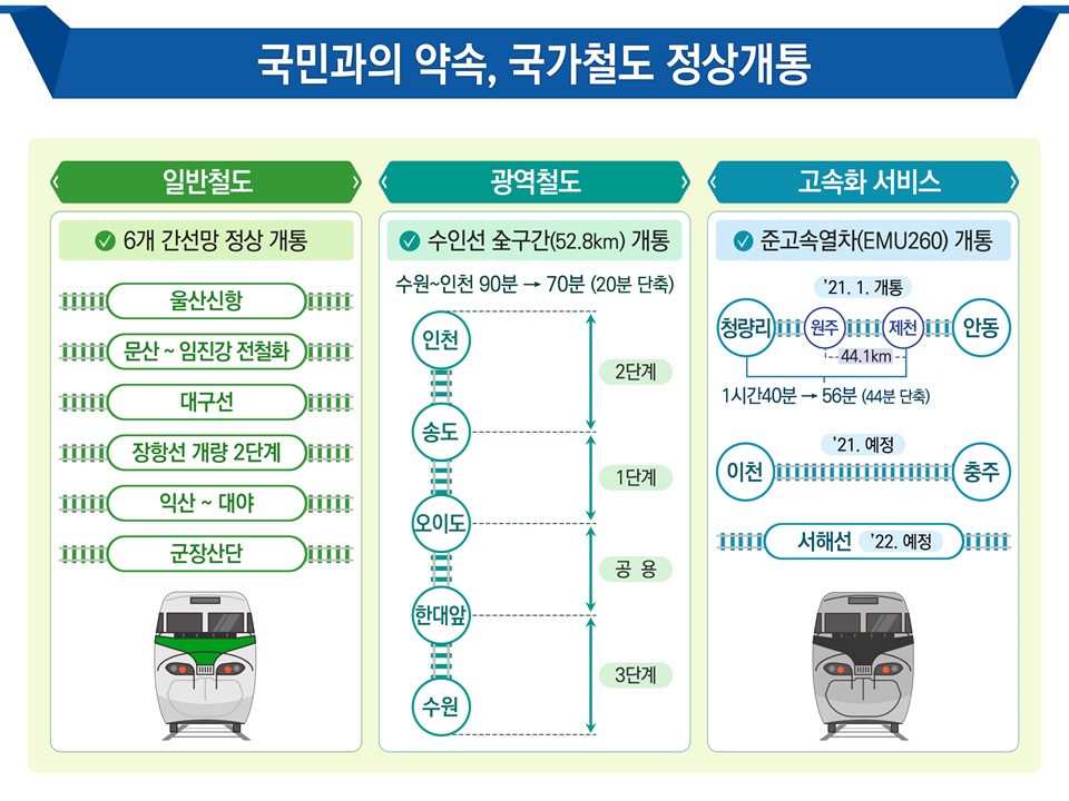 5. 국민과의 약속, 국가철도 정상개통