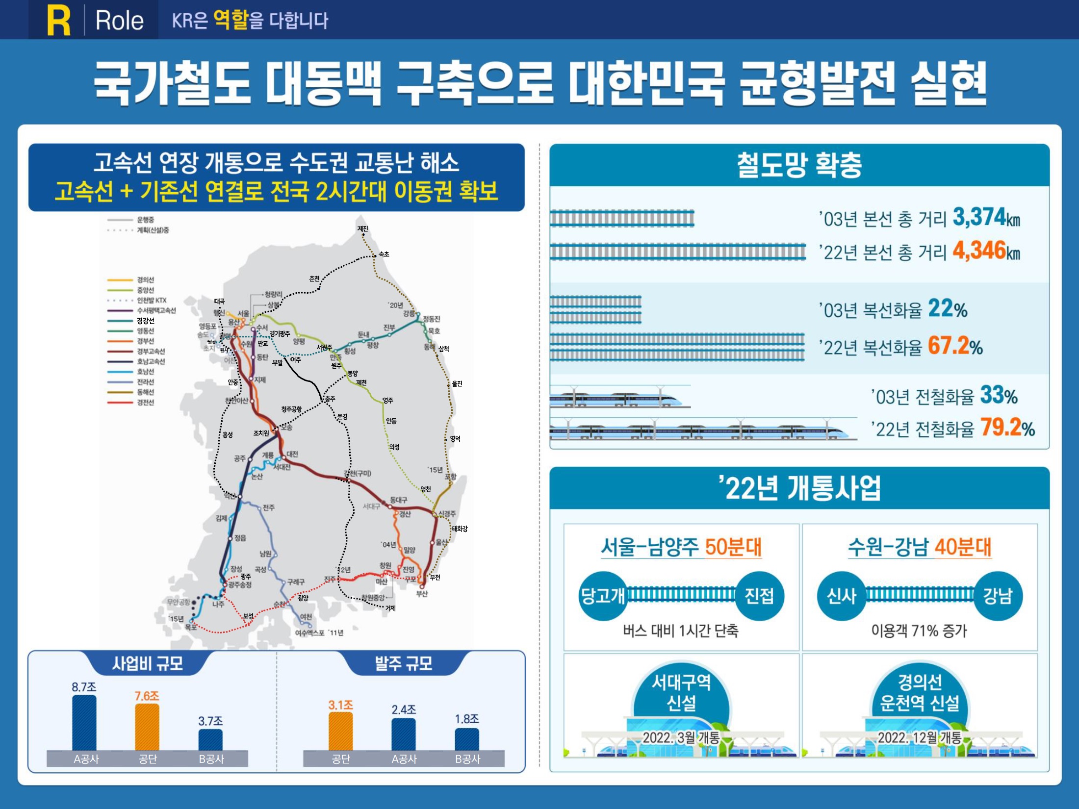 2022년도 주요성과