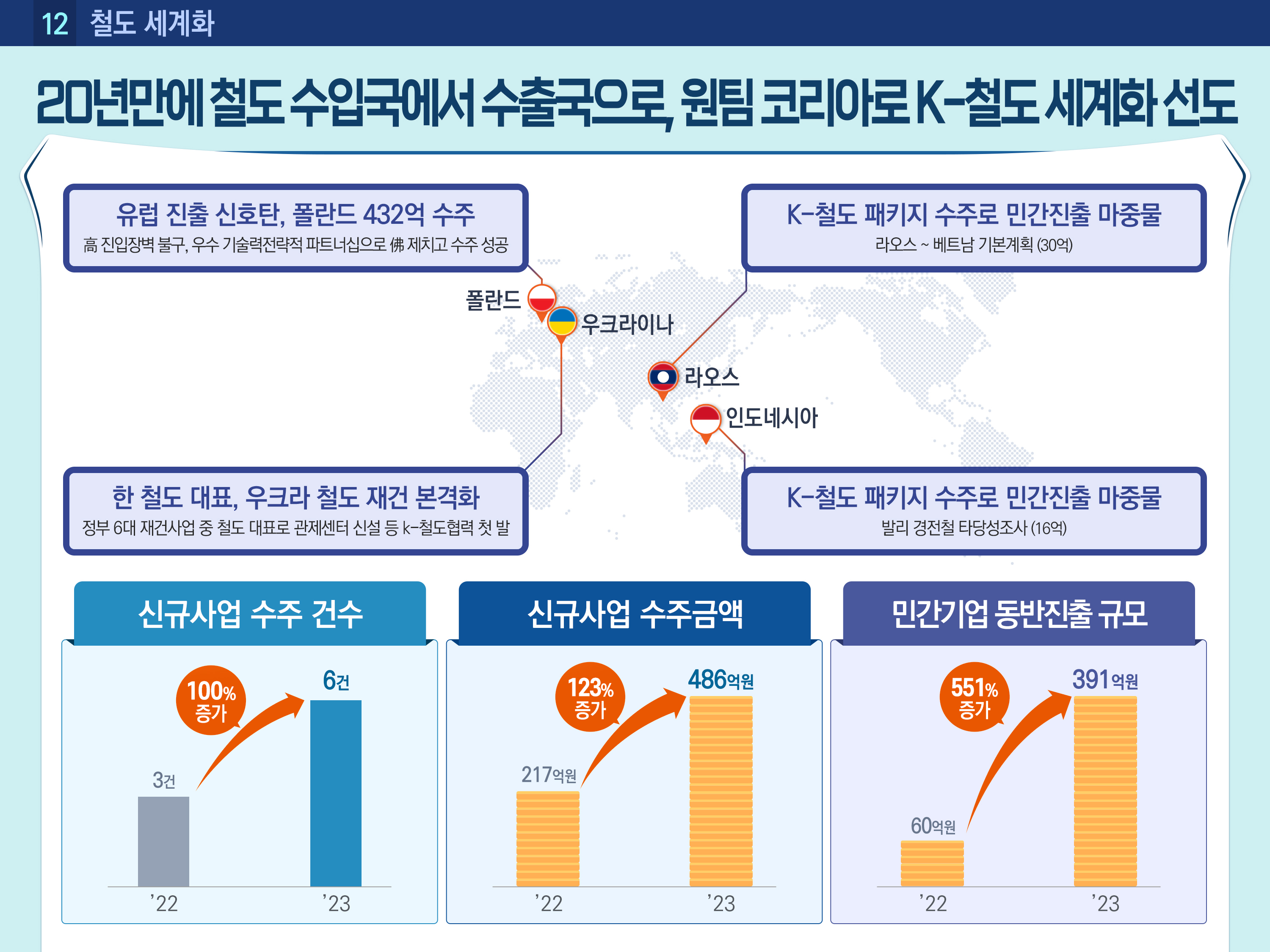 2023년도 주요성과