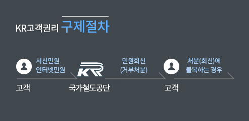 KR고객관리 구제절차