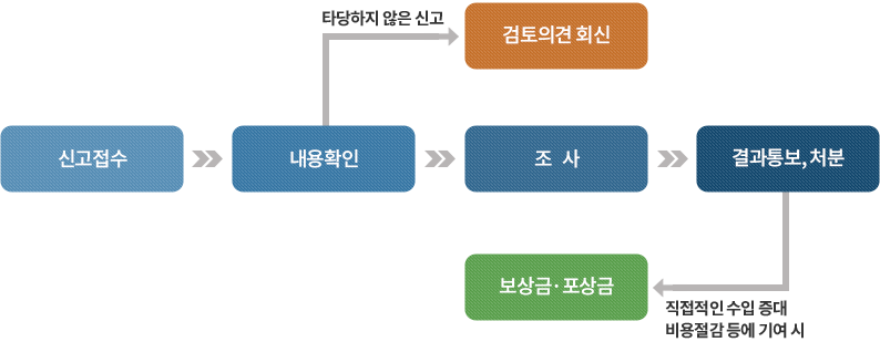 부정청구신고 처리절차