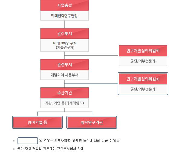 철도주요자재 국산화 개발사업 추진체계
					1.사업총괄: 미래전략연구원장
					2.관리부서: 미래전략연구원(기술연구처)
					3.연구개발심의위원회: 공단/외부전문가
					4.관련부서:개발과제 사용부서
					5.연구개발심의위원회: 공단/외부전문가(세부사업별,과제별 특성에 따라 다를 수 있음)
					6.주관기관:기관,기업 등(과제책임자)
					7.참여기업 등, 위탁연국기관(세부사업별,과제별 특성에 따라 다를수 있음)
					※공단 자체 개발의 경우에는 관련부서에서 시행