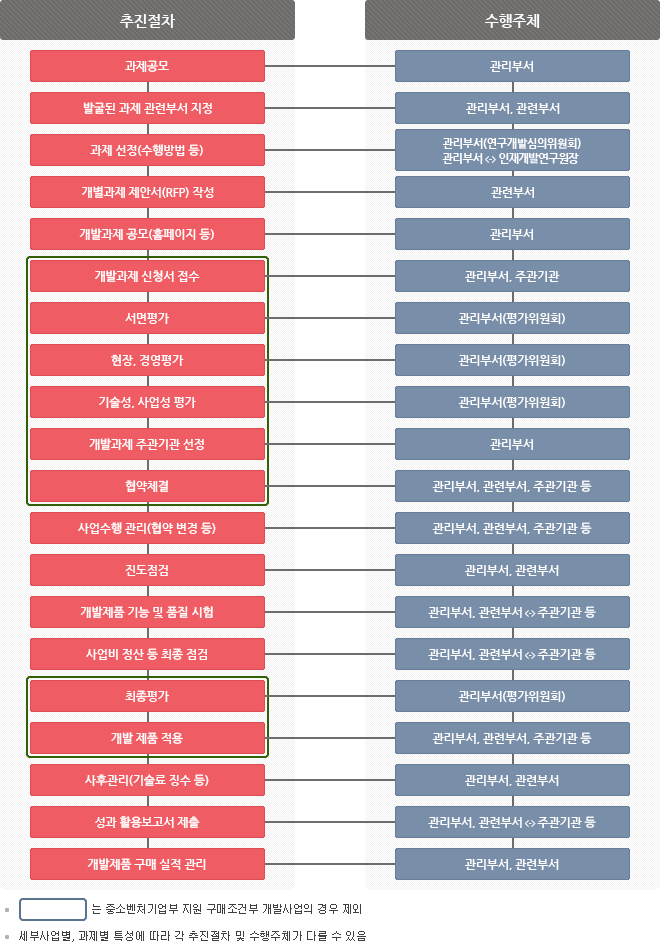 철도주요자재 국산화 개발사업 추진절차