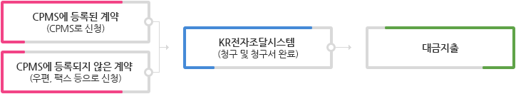 CPMS에 등록된 계약(CPMS로 신청) + CPMS에 등록되지 않은 계약(우편, 팩스 등으로 신청)
				→ KR전자조달시스템(청구 및 청구서 완료) → 대금지출