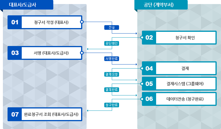 KR전자조달 시스템 내 처리과정:
				대표사/도급사에서 청구서 작성하여 공단(계약부서)로 전송
				공단(계약부서)에서 확인하면 대표/도급사에서 서명
				서명완료시 공단(계약부서)에서 결제진행
				결재시스템(그룹웨어)로 결제요청
				결제시스템에서 결제완료되면 데이터전송(청구완료)
				청구완료시 대표사/도급사에서 완료청구서조회