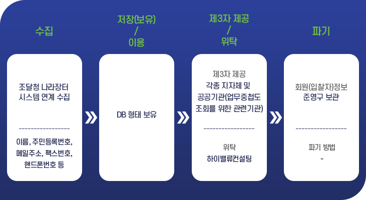 KR전자조달시스템 개인정보 흐름