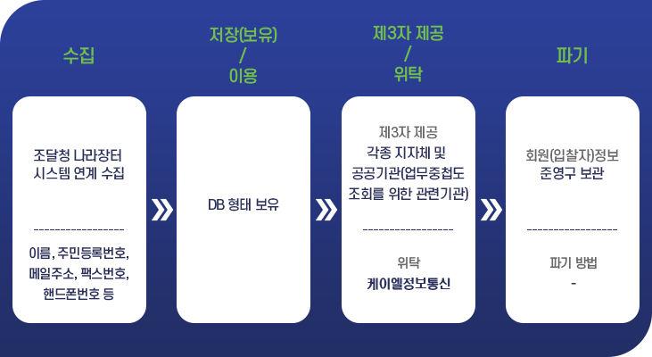 KR전자조달시스템 개인정보 흐름