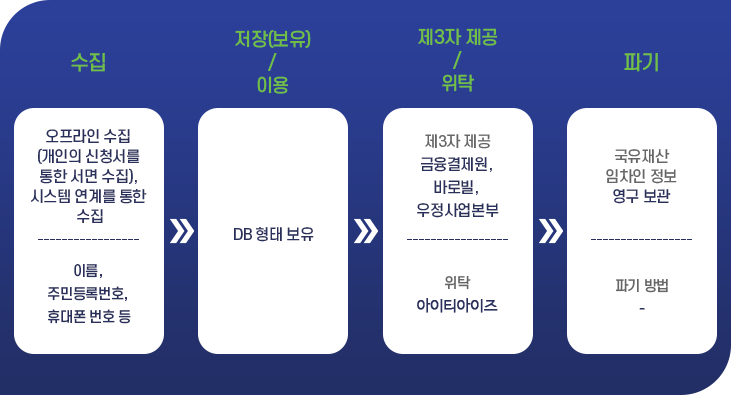 재산관리시스템 개인정보 흐름
