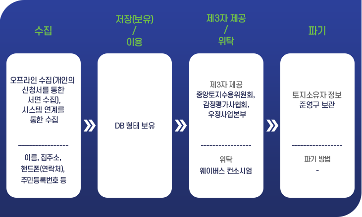 KR토지보상시스템 개인정보 흐름