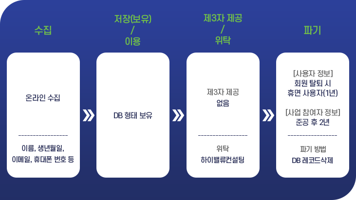CPMS 개인정보 흐름