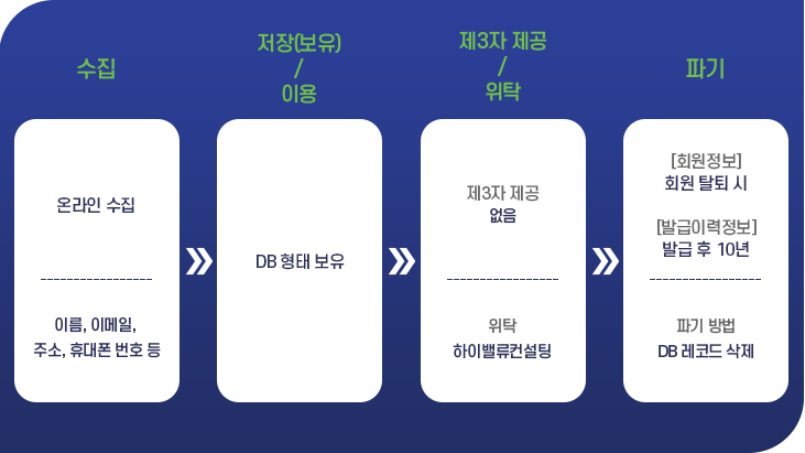 실적증명시스템 개인정보 흐름