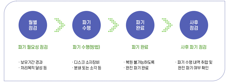 개인정보 파기 과정