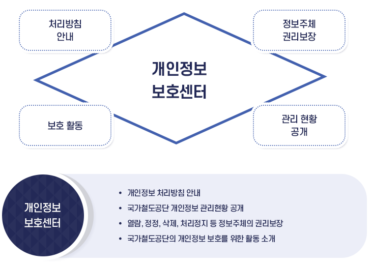 개인정보 보호센터