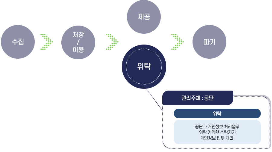 개인정보처리 위탁 흐름도