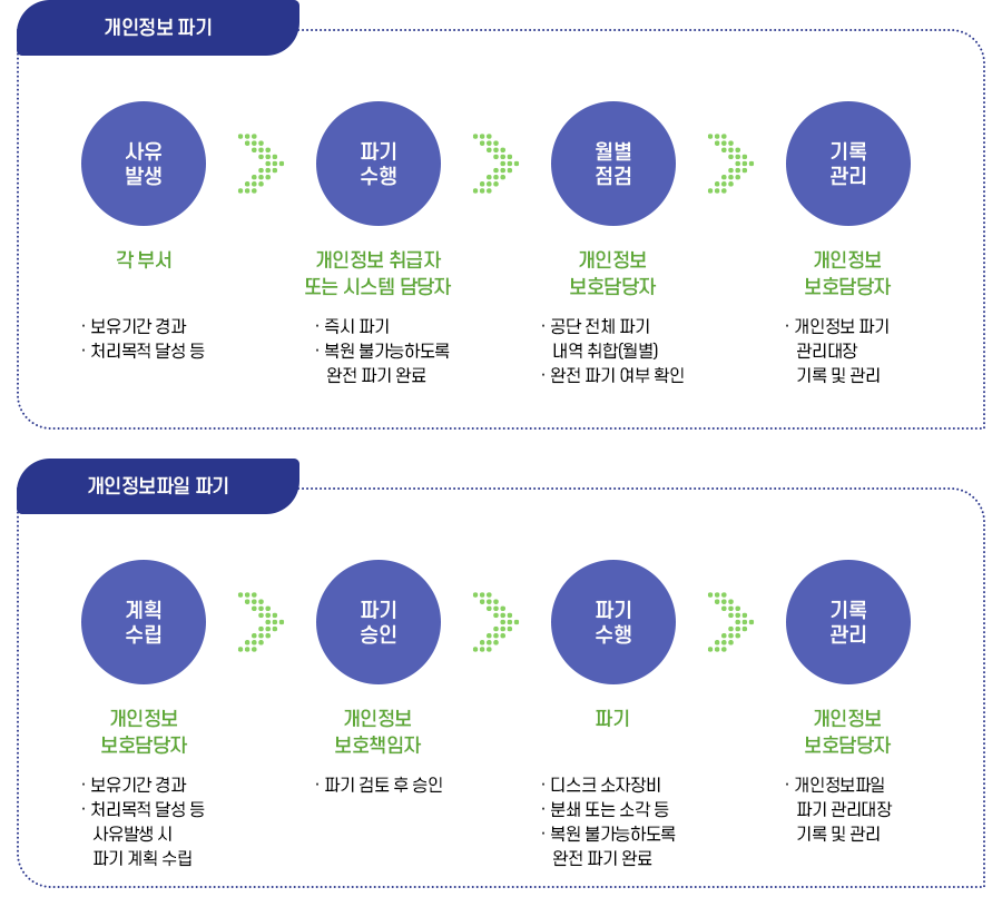 개인정보 파기 흐름도