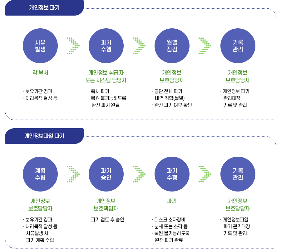개인정보 파기 흐름도