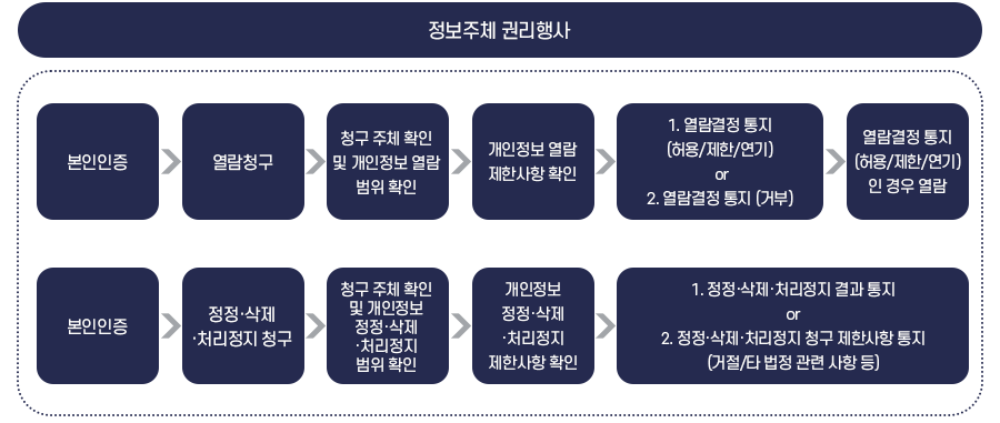개인정보 보호센터