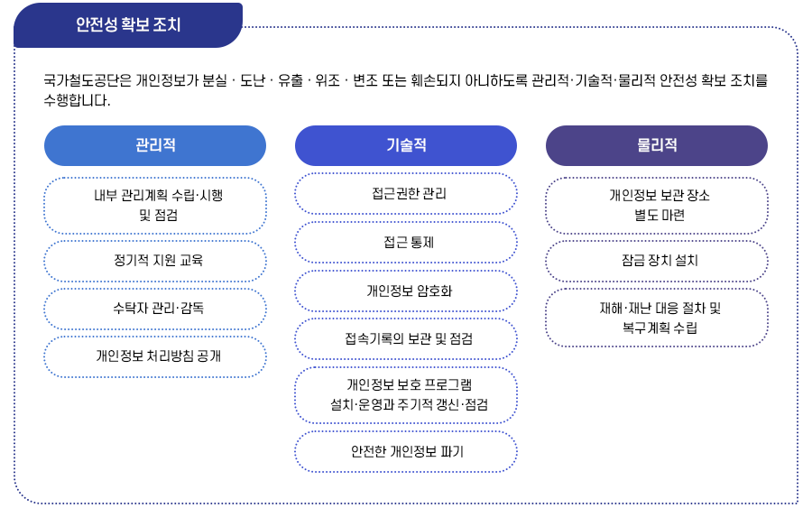 안전성 확보 조치 설명도